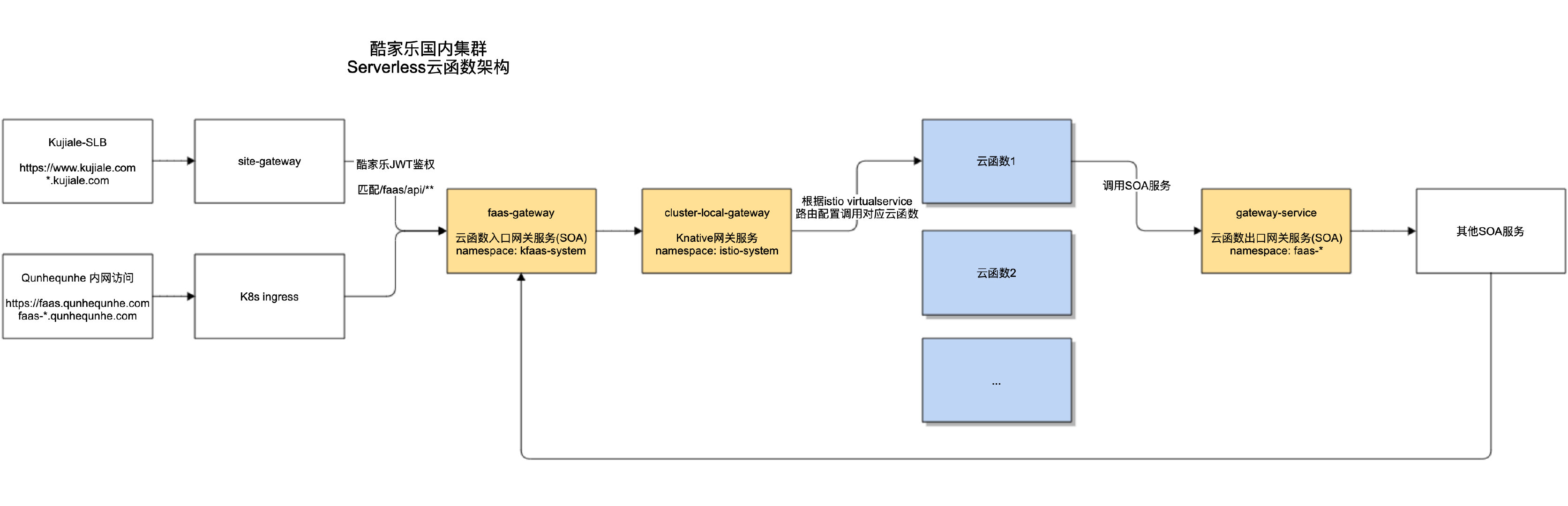 Coohom serverless functions