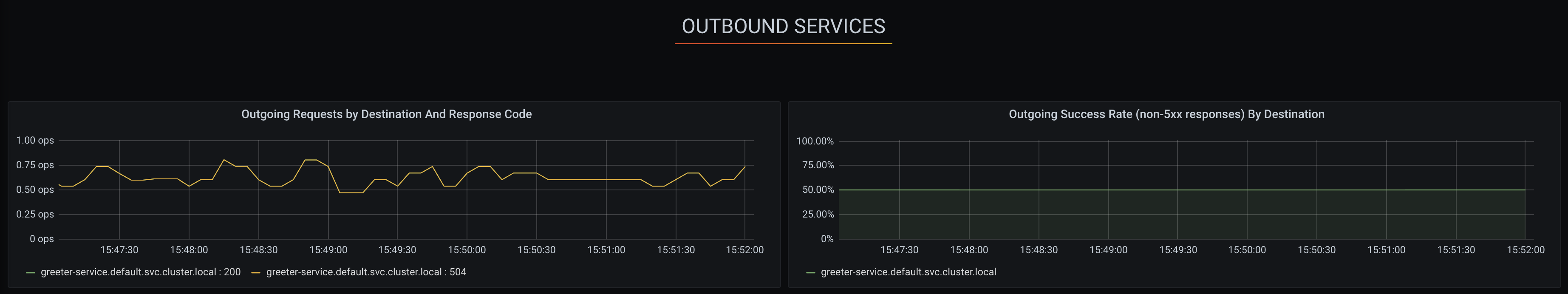 Istio Workload Dashboard