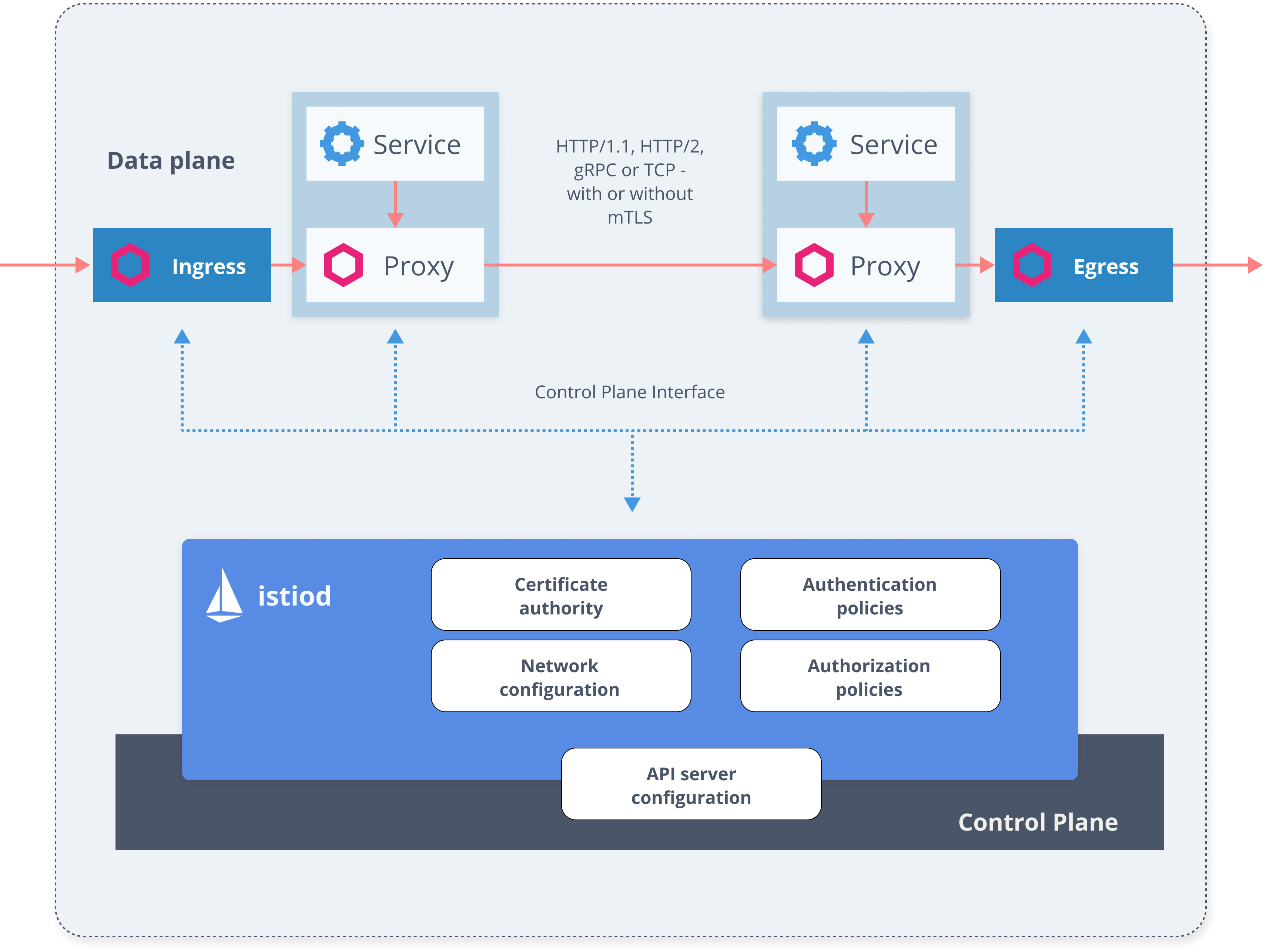 Istio Security Architecture