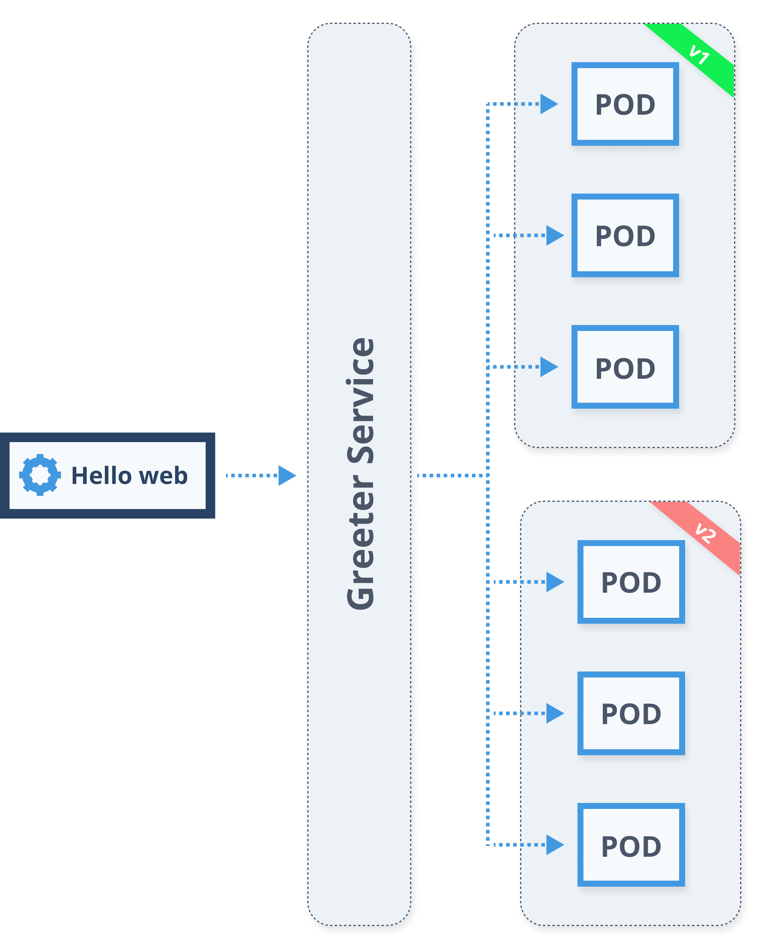 Greeter service v1 and v2 pods