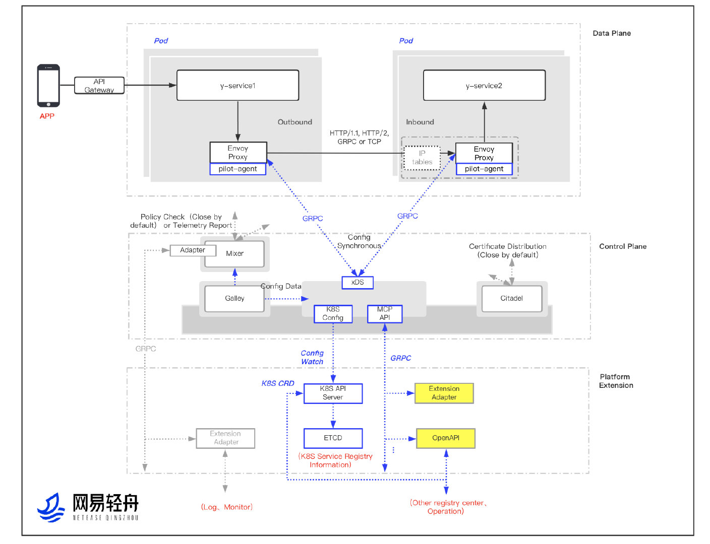 NetEase Service Mesh Architecuture