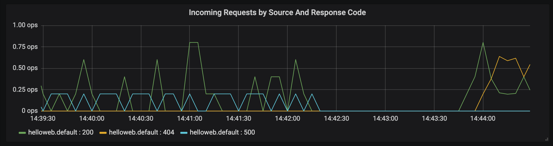 Grafana - 404 status in graph